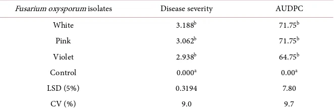 Table 2. Virulence analysis of the FOL isolates measured by mean disease severity and AUDPC