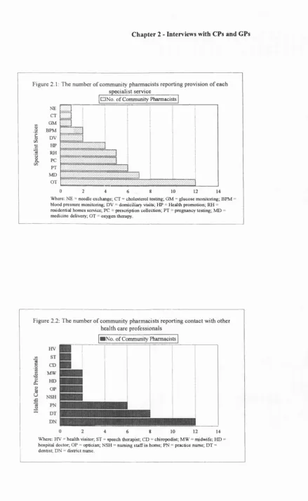 Figure 2.1 : The number of community pharmacists reporting provision o f each