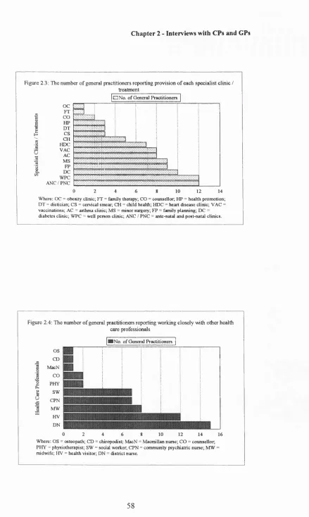 Figure 2.3: The number o f general practitioners reporting provision o f each specialist clinic /
