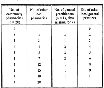 Table 2.3: The number of local pharmacies and local general practicesreported by the community pharmacists and general practitioners respectively.