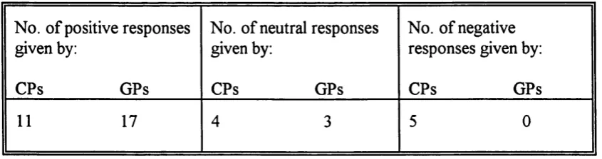 Table 2.4: The community pharmacists (CPs) and general practitioners(GPs) responses, when asked to describe their relationships with the local general practitioners and community pharmacists respectively.