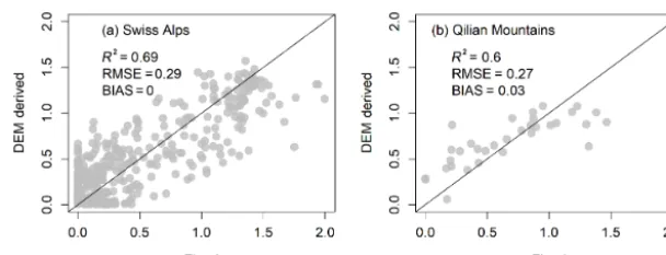 Figure 8. A 10-fold cross validation of DEM-derived LSCF against ﬁtted values in the Swiss Alps (a) and the Qilian Mountains (b).