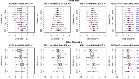 Figure 12. Deviances of downscaled results by elevations. The stations are grouped by elevation with an interval of 300 m