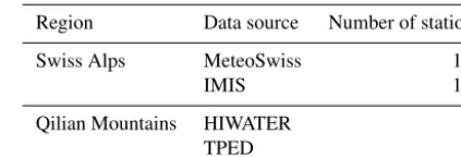 Table 1. Summary of observational stations used.