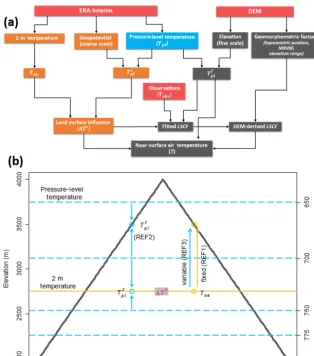 Figure 3. Model ﬂow chartVariables at the elevation of coarse-scale topography are marked in yellow while the elevation of ﬁne-scale topography is shown in grey