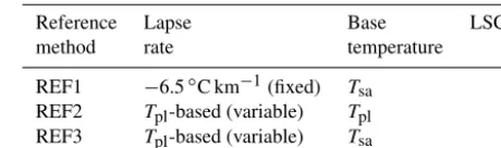 Table 2. Summary of reference methods.