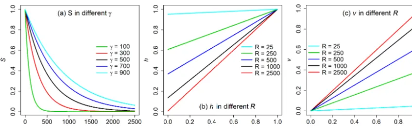 Figure 4. (a) Scale factor (S) decreases with increasing elevation range (R) by using different γ values