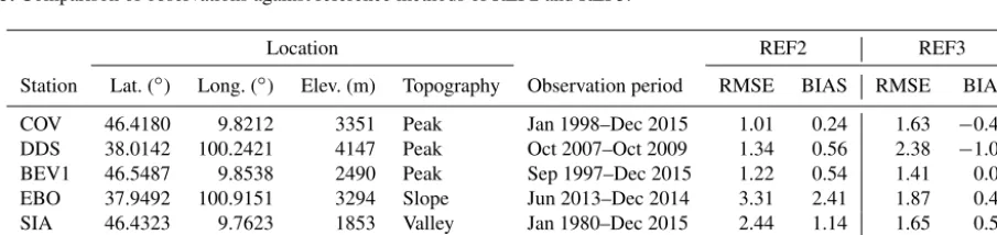 Figure 6. Detailed time series of �T c, Tobs, REF2 and REF3 at the selected stations from different geomorphometric positions.