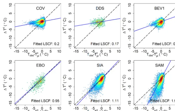 Figure 7. Difference of observed temperature and a prediction involving pressure levels (smoothed color density of a scatter plot to make a quantity of points visual
