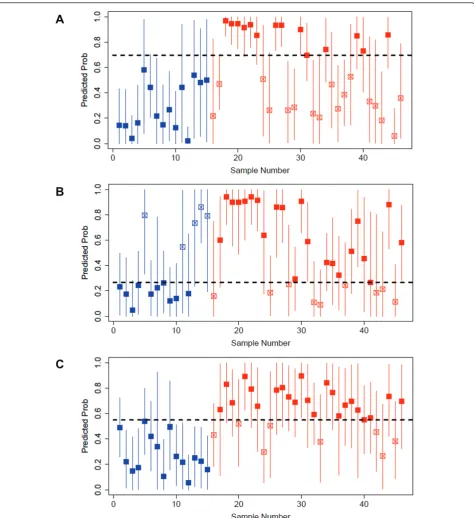 Figure 6 Validation testsYouden index. The true phenotype of each sample is indicated in color (15 normals [