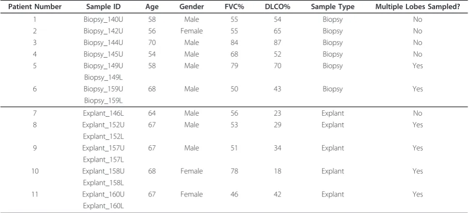 Table 1 Study Population
