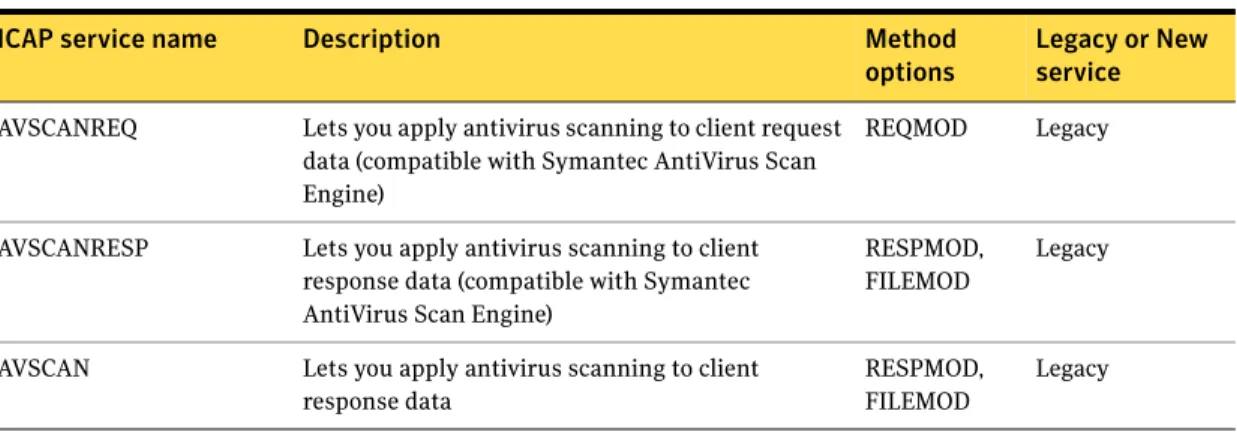 Table 3-3 describes the ICAP services, descriptions, and the supported methods.