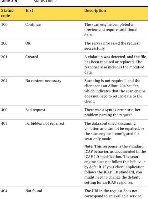 Table 3-4 lists the response codes that Symantec Scan Engine uses. Response  codes vary depending on the type of request