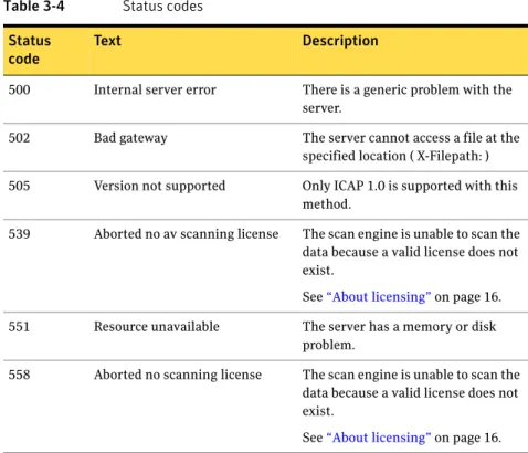 Table 3-5 lists the response headers that Symantec Scan Engine uses. Response  headers vary depending on the type of request