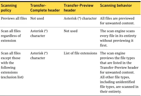 Table 3-6 details the scan engine scanning behavior that is based on the  scanning policies that you configure