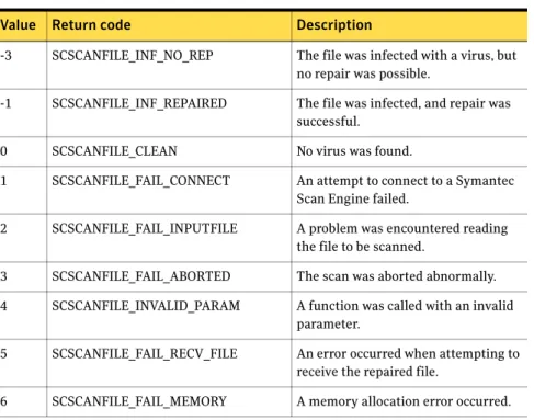 Table 4-5 lists the return codes for ScanClientScanFile. Negative values indicate  that a virus was detected