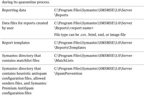 Table 2-1 lists the default location in which Symantec Mail Security software  components are installed