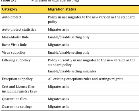 Table 2-3 lists the data and settings that will migrate to the new version.