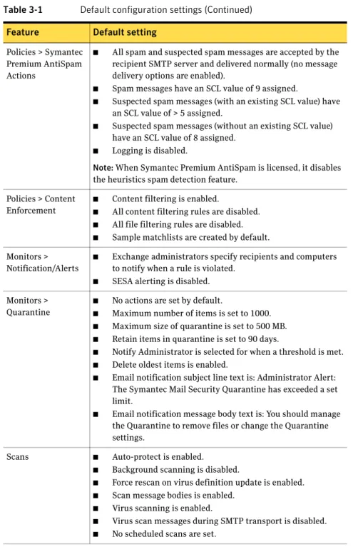 Table 3-1 Default configuration settings (Continued) Feature Default setting