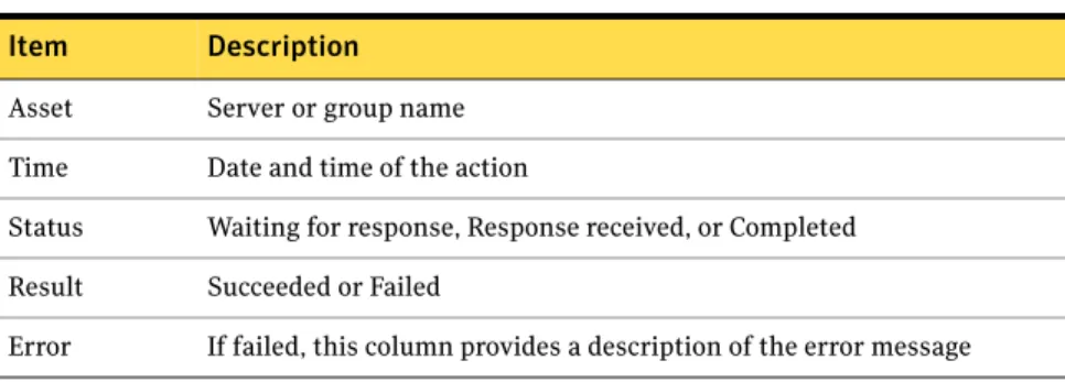 Table 3-3 lists the following information on Operation Status requests per asset.
