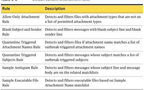 Table 3-6 describes the content enforcement rules that are provided by default. 