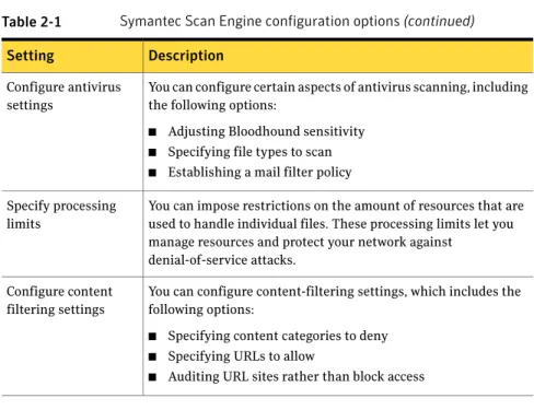 Table 2-1 Symantec Scan Engine configuration options (continued) Description