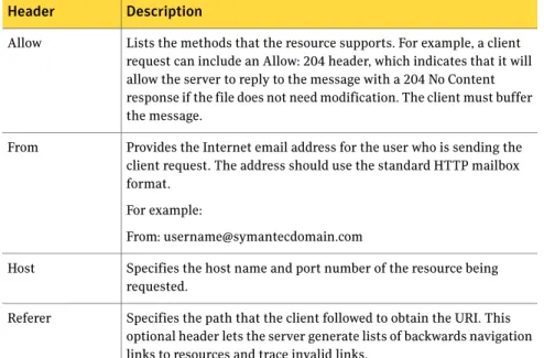 Table 3-2 lists the request headers that are allowed in ICAP requests.