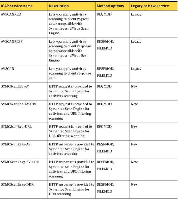 Table 3-3 ICAP services