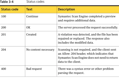 Table 3-4 lists the response codes that Symantec Scan Engine uses (response codes vary depending on the type of request).