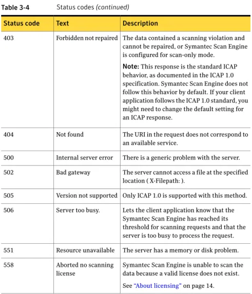 Table 3-4 Status codes (continued)