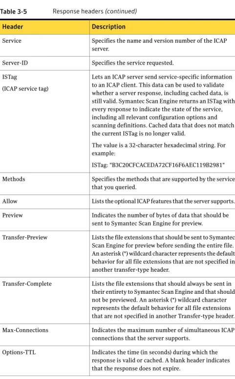 Table 3-5 Response headers (continued) DescriptionHeader