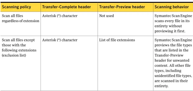 Table 3-6 Scanning behavior (continued)