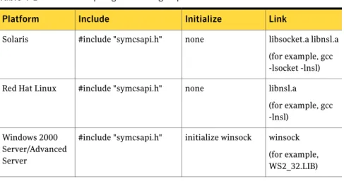 Table 4-1 describes requirements for compiling and linking on Solaris, Red Hat Linux, and Windows 2000 Server/Advanced Server.