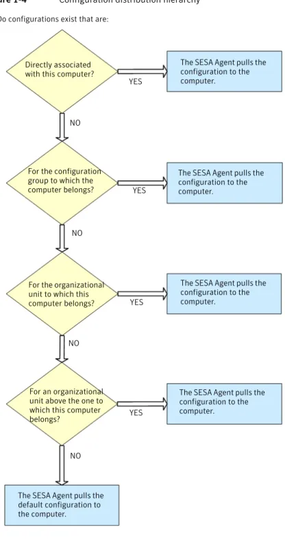 Figure 1-4 Configuration distribution hierarchy
