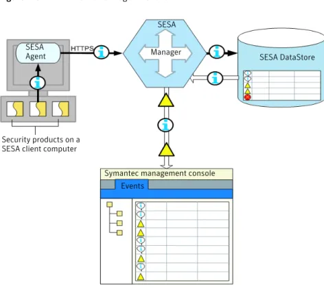 Figure 1-5 How SESA logs an event