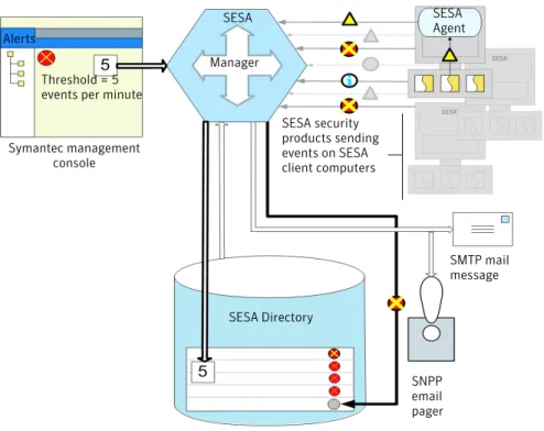 Figure 1-6 shows how SESA generates an alert notification when enough alerts  are generated to exceed a configured threshold.