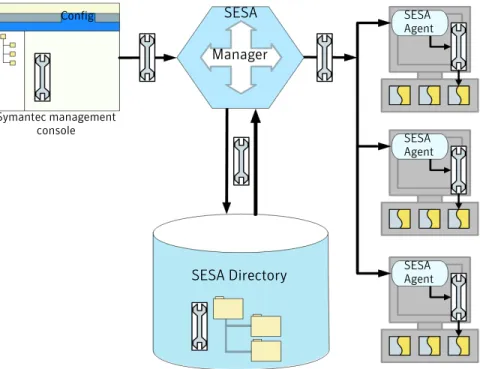 Figure 1-7 How SESA distributes product configurations