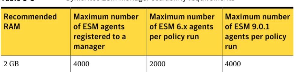 Table 1-1 Symantec ESM manager scalability requirements