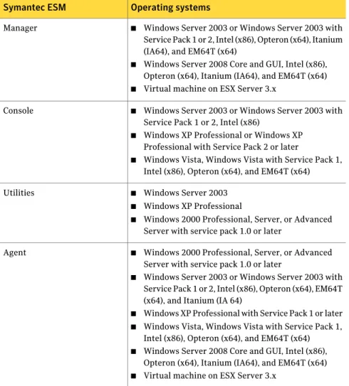 Table 3-4 lists the required operating systems and service packs for ESM manager, agent, and console.