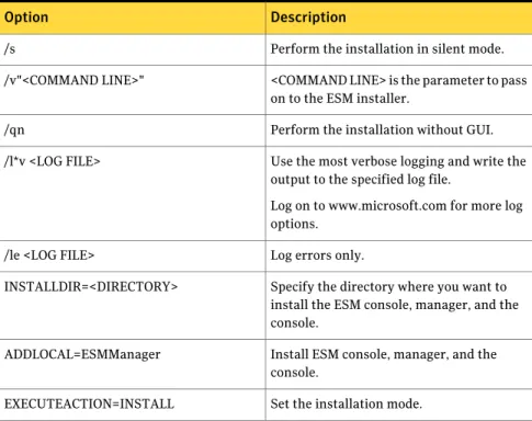 Table 3-6 lists the command-line options to silently install the ESM console, the manager, and the agent.