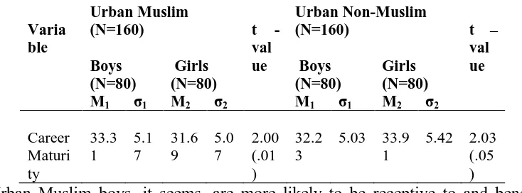 Table No.8 Comparison between Rural Muslim Boys & Rural Muslim Girls and Rural non-