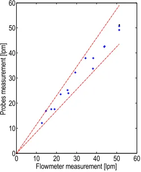 Fig 22. Example of error check out using air flow meter, case jl=1 m/s, jg=0.05-0.3 m/s and TC