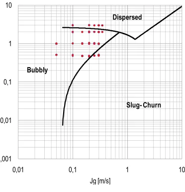 Fig 6. Example of Chord length distribution for an axial position. Case jl=0.5 m/s, jg=0.05 m/s, TC and L/D=61