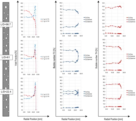 Fig 8. Void fraction and bubble size classification evolution for jl=1m/s, 15º(TC) and 37º(TH)