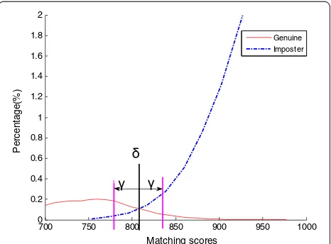 Figure 1 Matching score distributions near the threshold δ.