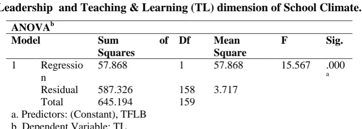 Table 19. showing Analysis of Variance between Principals Transformational  