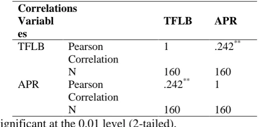 Table 9. showing correlation between Principals Transformational Leadership 