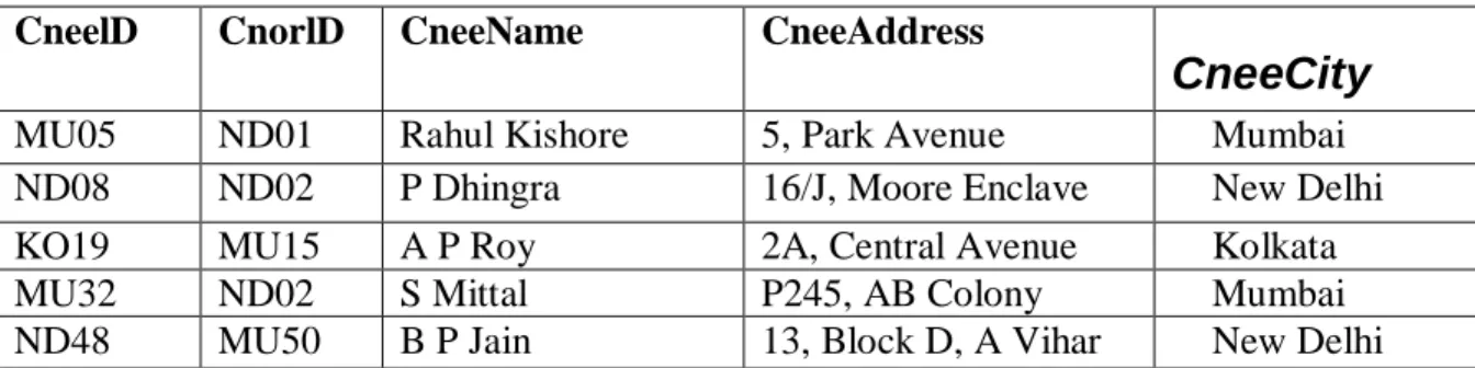 TABLE : CONSIGNEE 
