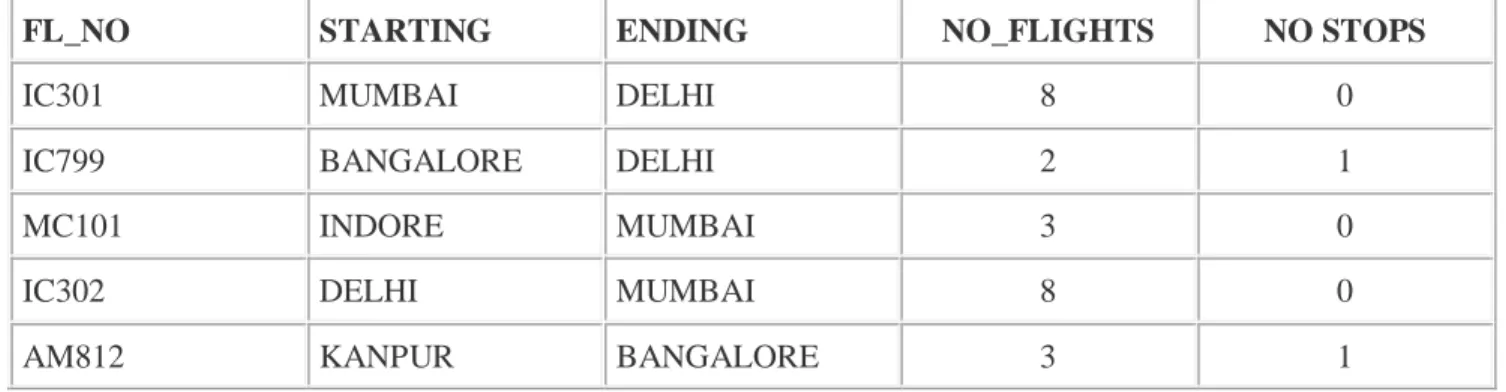 TABLE : FLIGHTS 