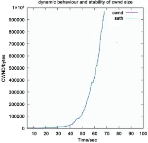 Figure 1. Dynamic behavior of cwnd in DCM+. 